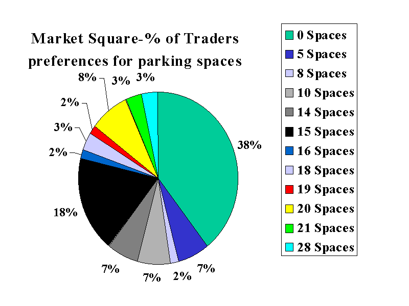 Parking by Percentage