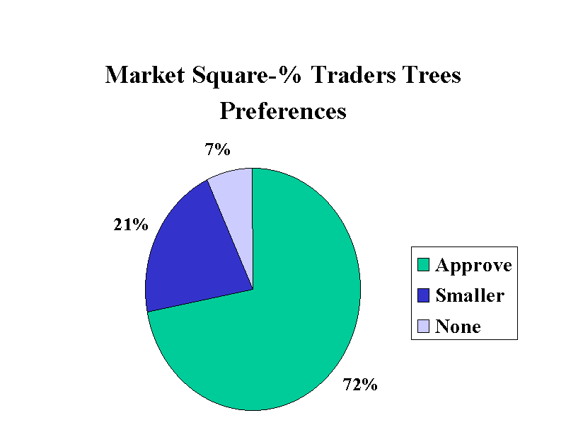 Trees Preferences