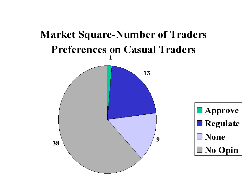 Casual Trading Preferences