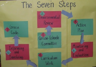 The Seven Steps to Recyling in St.Patrick's
