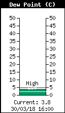 Current Outside Dewpoint