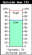 Current Outside Humidity
