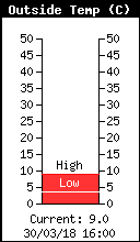 Current Outside Temperature