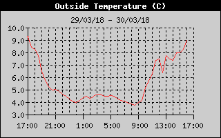 Hourly Weather Reports from Castlebar