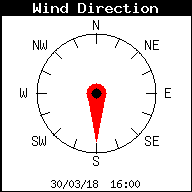 Current Wind Direction