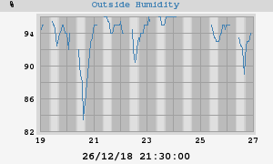 outside humidity