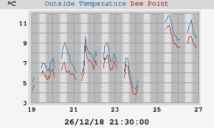 temperatures