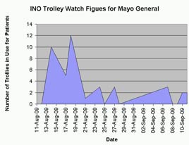 The Irish Nurses Organisation have been providing us with figures from their Trolley Watch campaign. Click on graph to see the last month's stats for Mayo General.