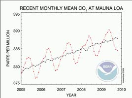 Our economy is in decline this budget day but greenhouse gases are on the increase! Click on the Carbon Dioxide Graph to learn more!